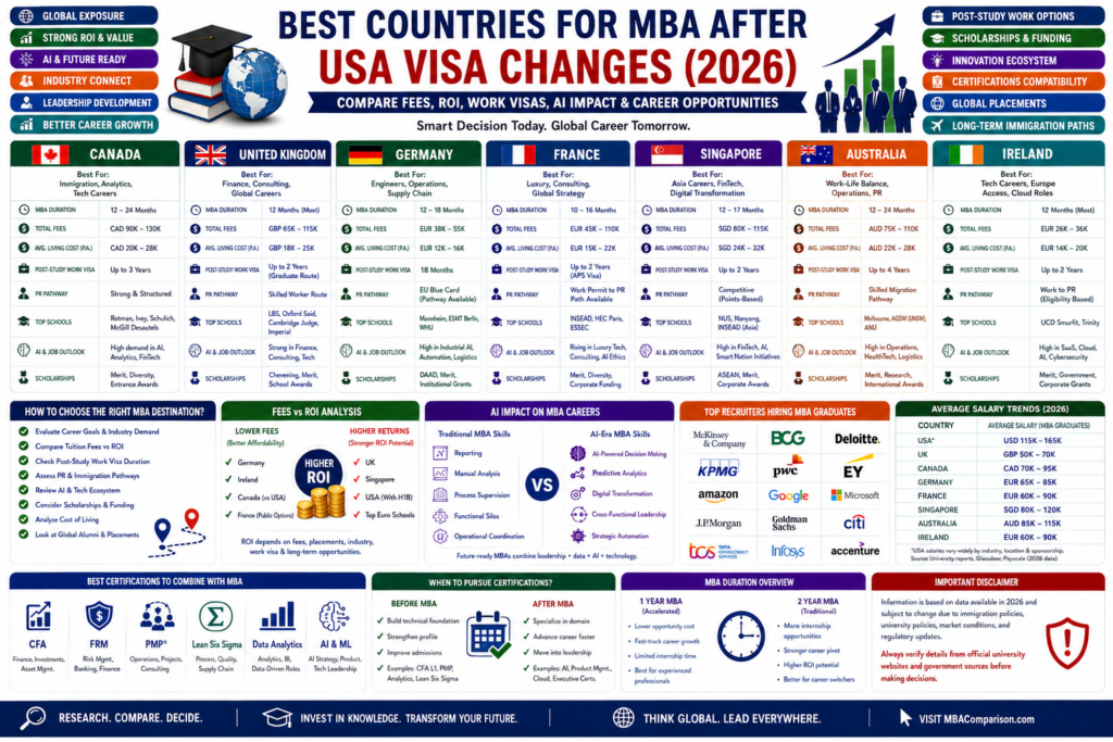 Best Countries for MBA After USA Visa Changes 2026 – MBA ROI, Work Visas & AI Careers