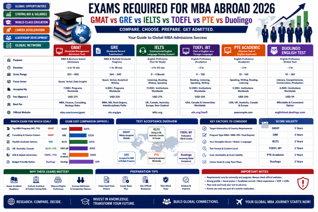 Infographic comparing GMAT, GRE, IELTS, TOEFL, PTE and Duolingo exams required for MBA abroad in 2026 including fees, scores, duration and acceptance