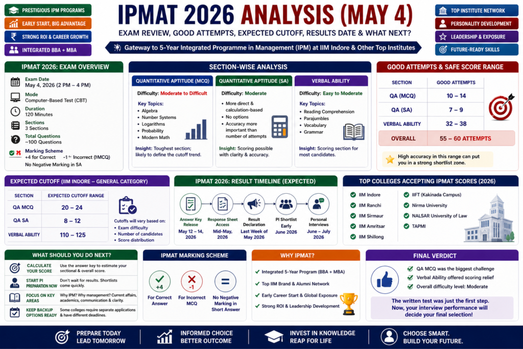 IPMAT 2026 analysis with section-wise difficulty, good attempts, expected cutoff, result timeline and colleges accepting scores