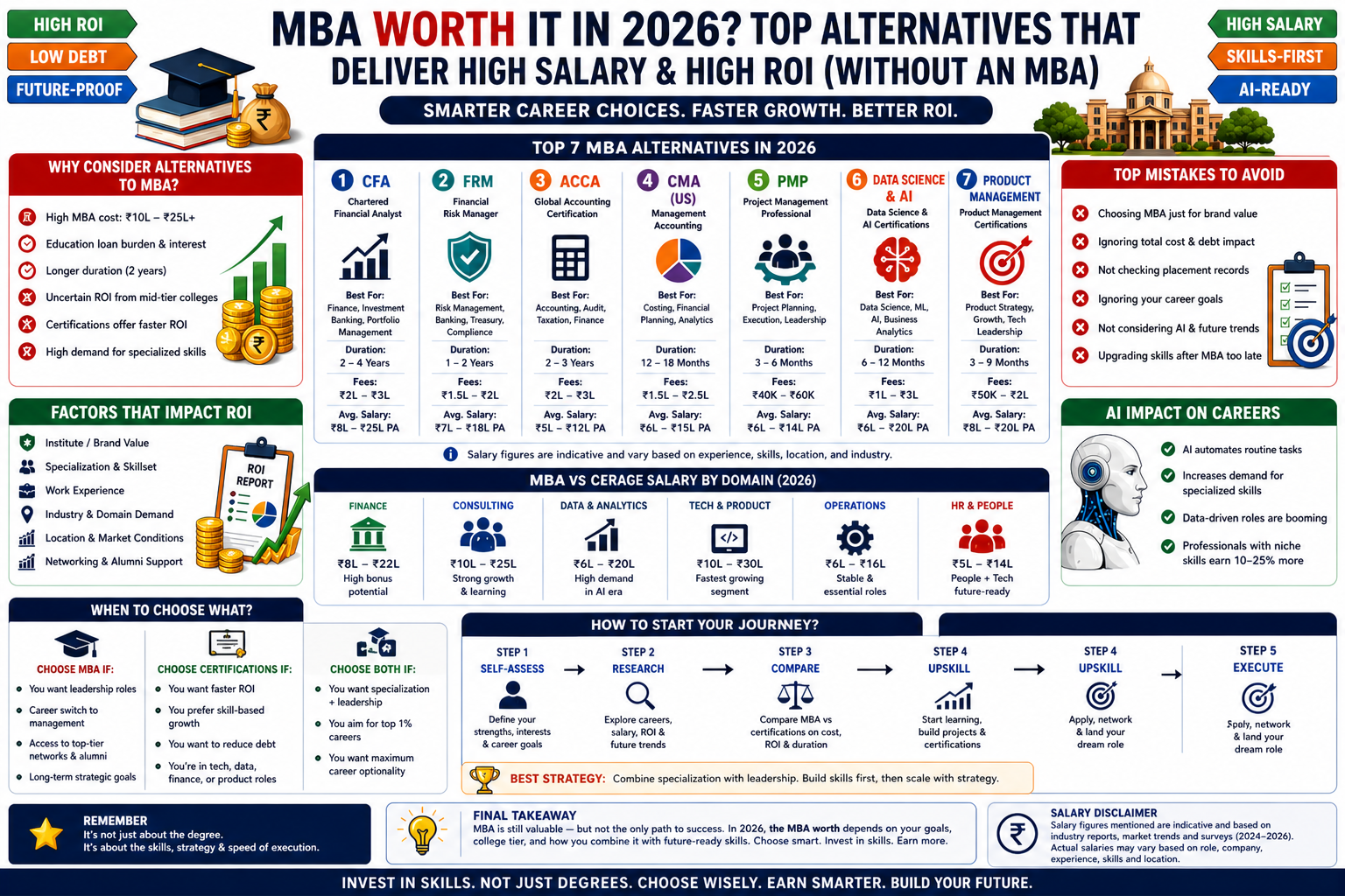 Is an MBA Worth It in 2026? AI-Proof Salary & ROI Analysis