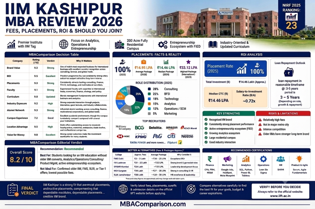 Infographic reviewing IIM Kashipur MBA and MBA Analytics programs for 2026, showing an 8.2 out of 10 score, 100% placement rate, ₹14.95 LPA average package, ₹14.46 LPA median package, and a detailed ROI analysis.