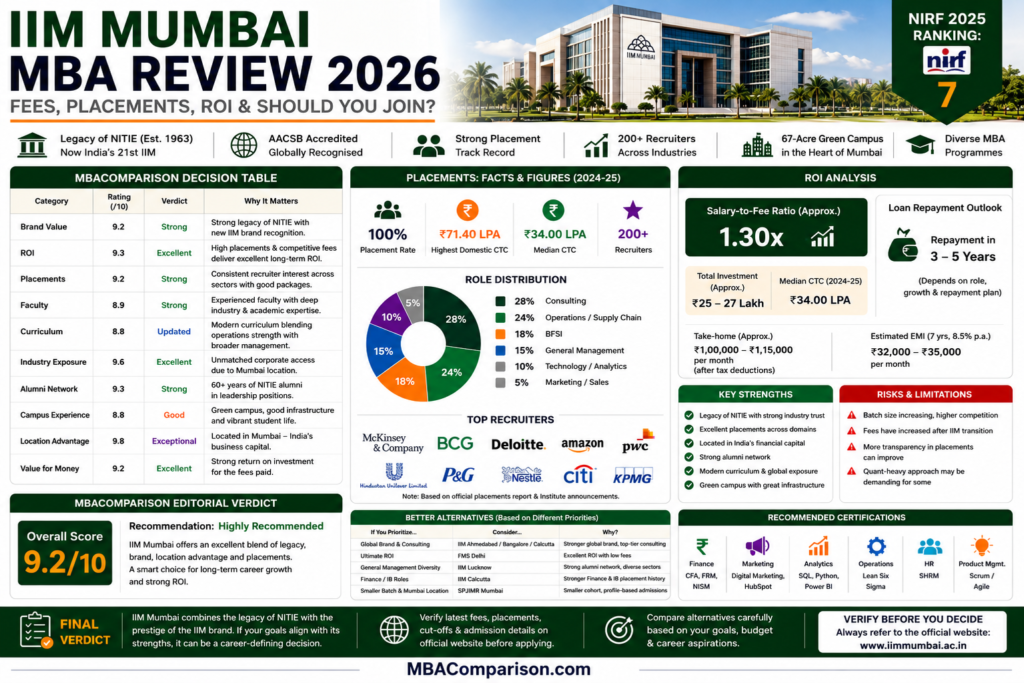 IIM Mumbai MBA Review 2026 infographic covering placements, fees, ROI, NITIE legacy and MBAComparison editorial verdict
