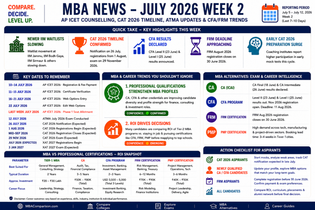 MBA News July 2026 Week-2 infographic covering CAT 2026 notification, AP ICET counselling, ATMA updates, MBA admission trends, CFA, FRM and PMP career insights.