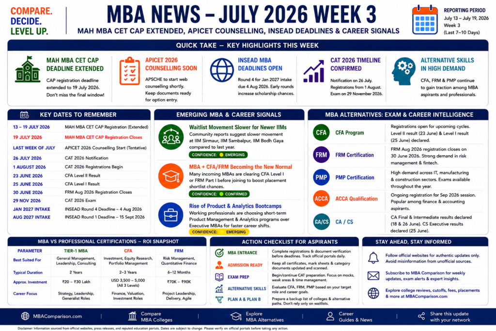 MBA News July 2026 Week 3 infographic highlighting MAH MBA CET CAP registration, APICET counselling, INSEAD MBA deadlines, CAT 2026 timeline, CFA, FRM, ACCA and MBA career trends.