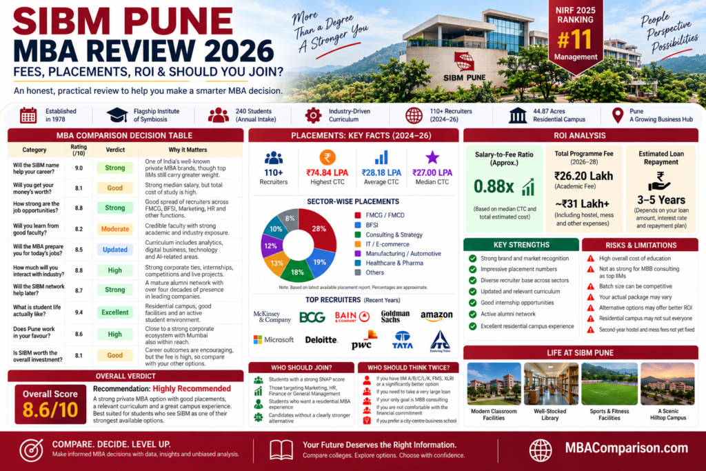 SIBM Pune MBA Review 2026 infographic showing fees, placements, ROI, rankings, strengths, risks and overall verdict