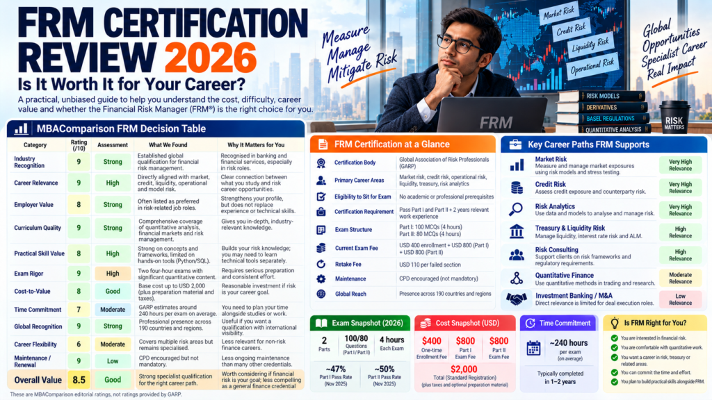 FRM certification 2026 review covering career paths, exam structure, fees, time commitment and overall value